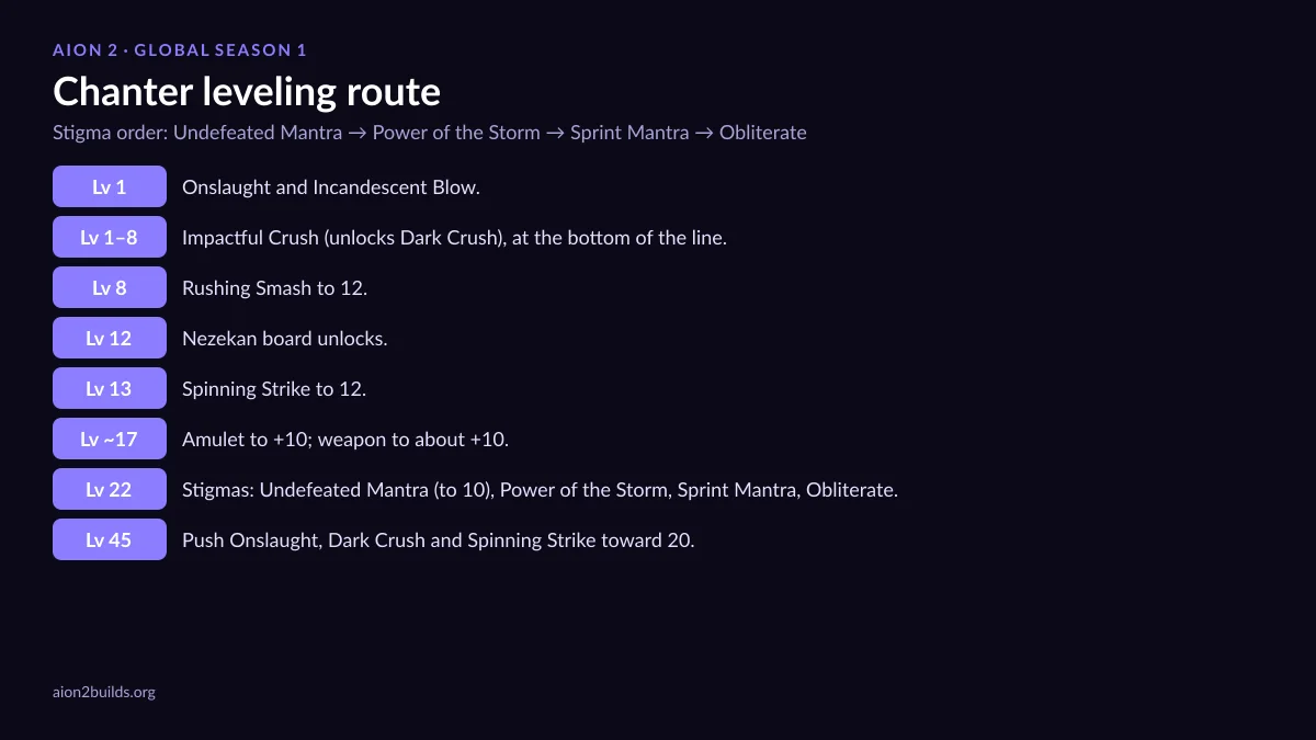 AION 2 Chanter leveling route chart: skill points by level and stigma order