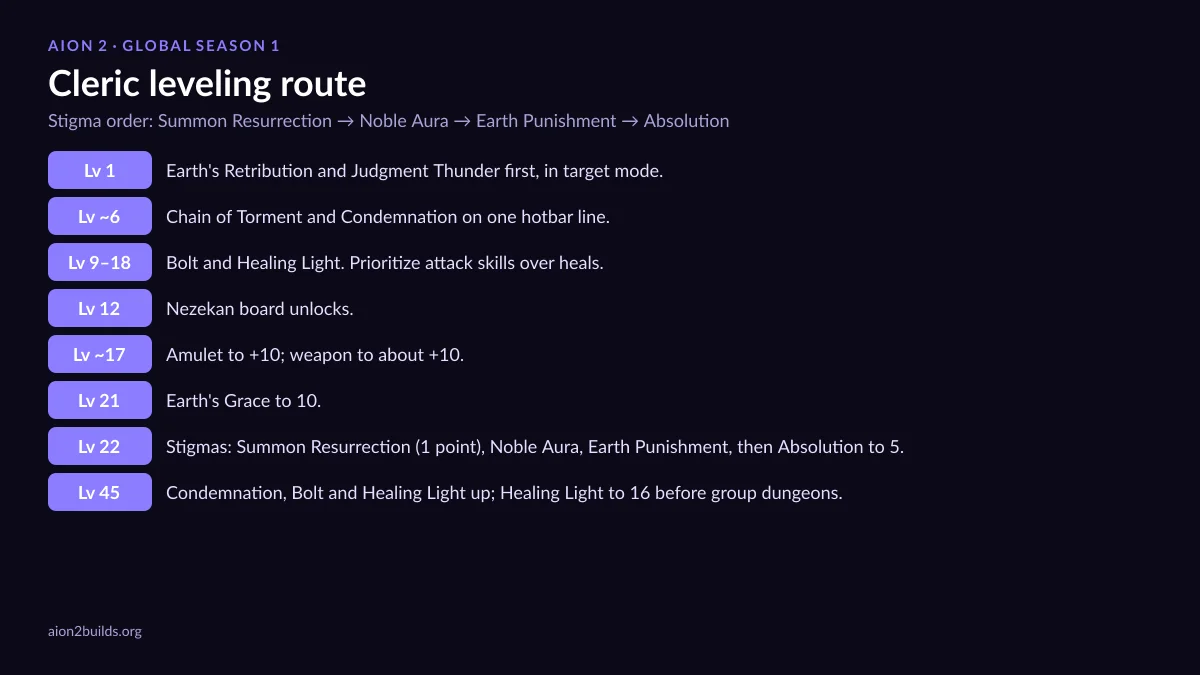 AION 2 Cleric leveling route chart: skill points by level and stigma order