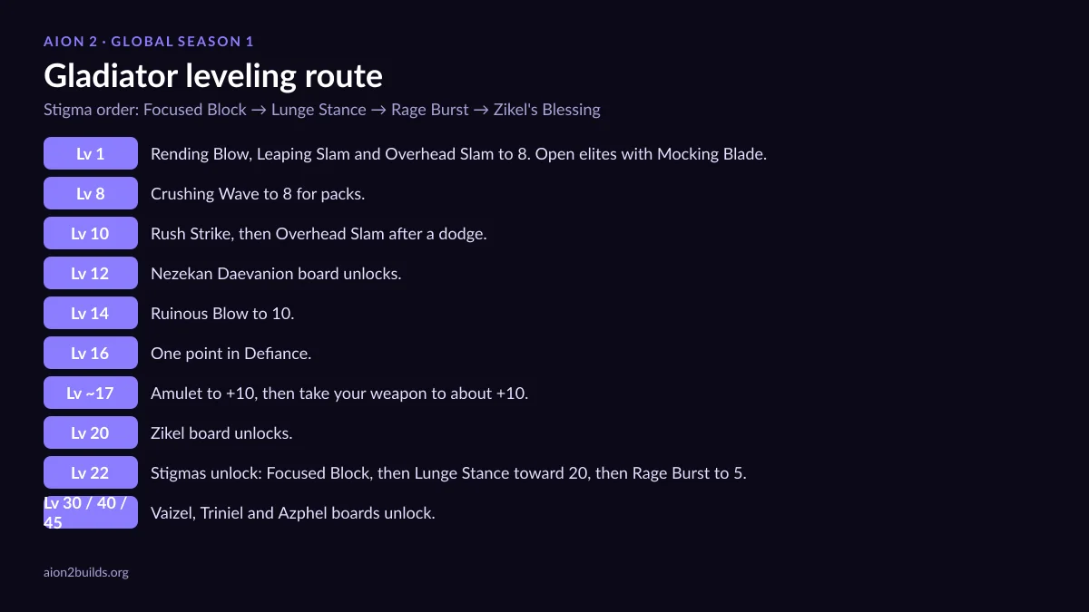AION 2 Gladiator leveling route chart from level 1 to 22 with stigma order