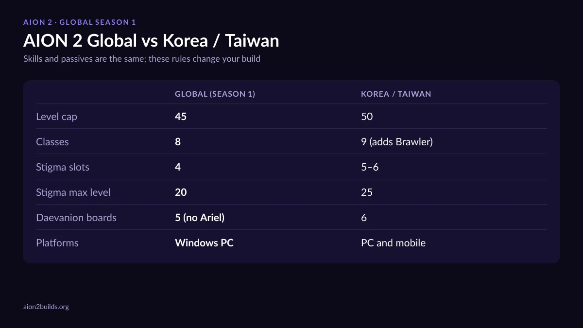 AION 2 Global vs Korea chart: 8 vs 9 classes, level cap 45 vs 50, stigma rules