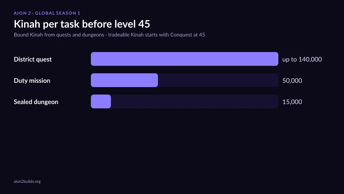 AION 2 Kinah sources before level 45: district quests, duty missions and sealed dungeons