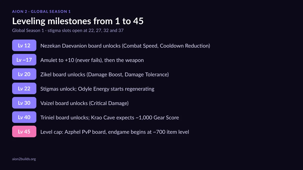 AION 2 leveling milestones chart from level 12 to the level 45 cap