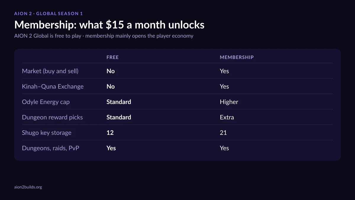 AION 2 membership chart: Market, Quna Exchange, higher Odyle cap and extra reward picks with membership