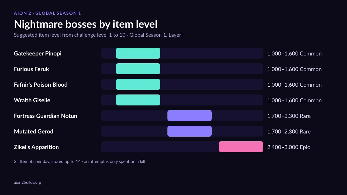 AION 2 Nightmare bosses chart: four common bosses at 1,000–1,600 item level, two rare at 1,700–2,300, Zikel at 2,400–3,000