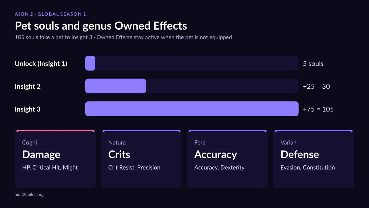 AION 2 pet souls and genus Owned Effects chart, a cheap Combat Power source