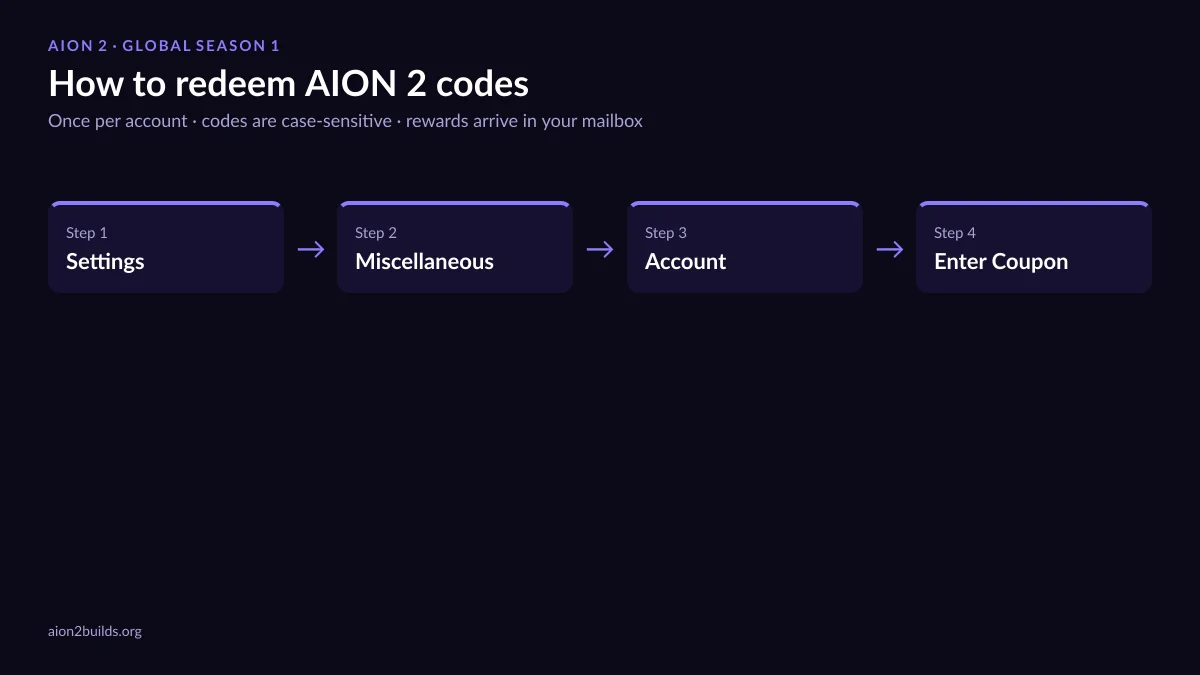 How to redeem AION 2 codes: Settings, Miscellaneous, Account, Enter Coupon