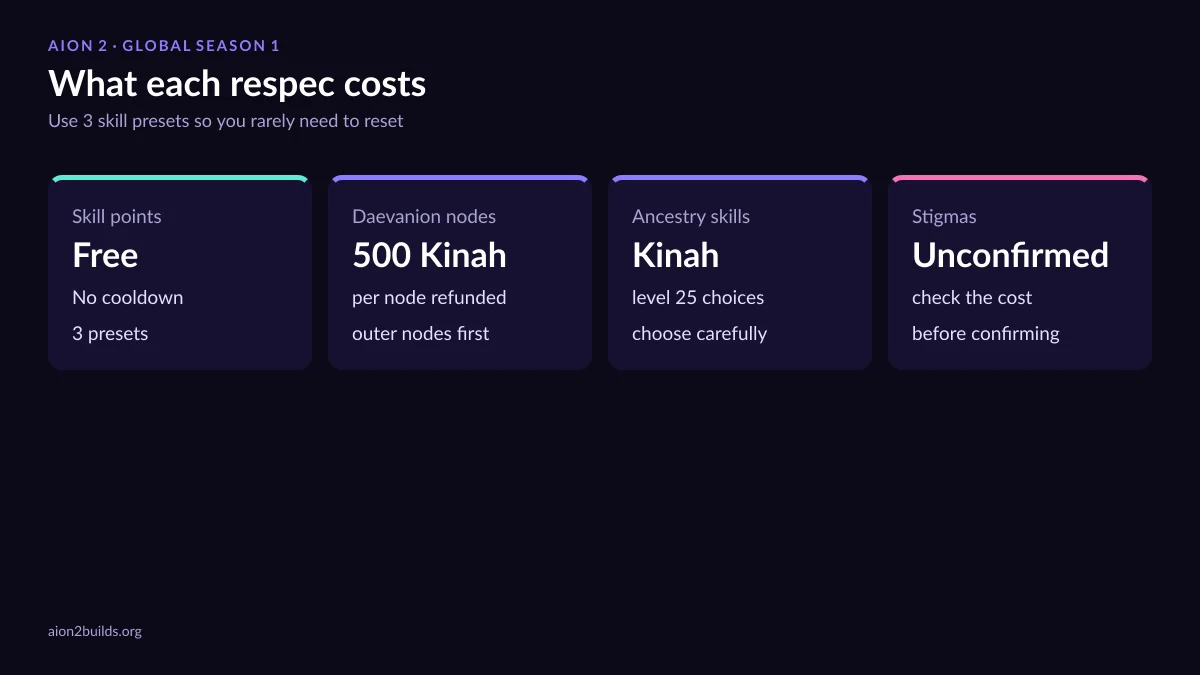 AION 2 respec costs chart: skill points free, Daevanion 500 Kinah per node, ancestry skills cost Kinah, stigmas unconfirmed