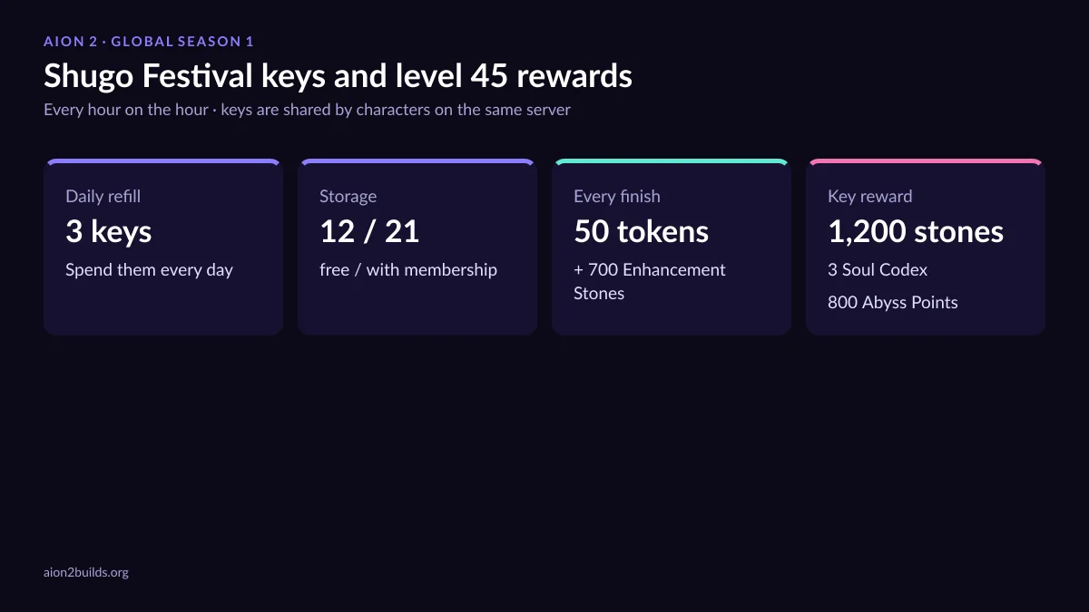 AION 2 Shugo Festival chart: 3 keys per day, 12 or 21 storage, 50 tokens per finish, 1,200 stones per key reward