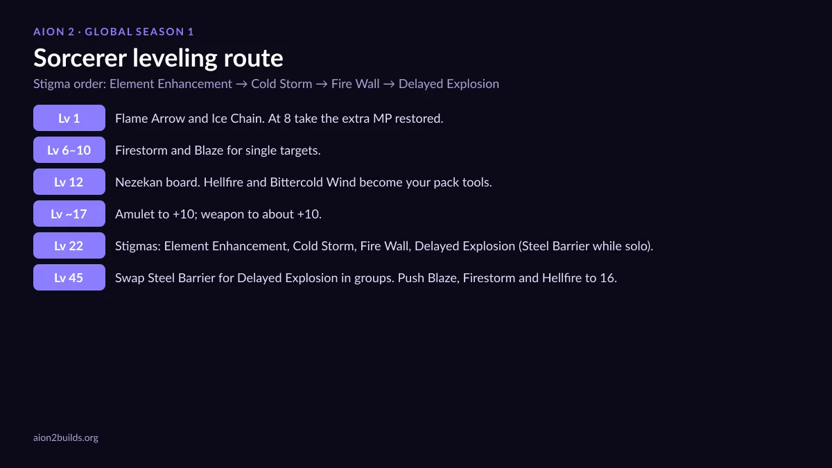 AION 2 Sorcerer leveling route chart: skill points by level and stigma order