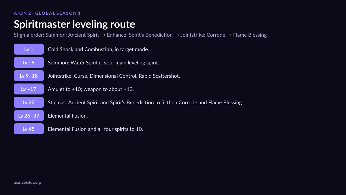 AION 2 Spiritmaster leveling route chart: skill points by level and stigma order
